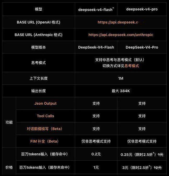 这个周末大家关注度高的还是DeepSeek-V4的发布会，其路线是主打极致降本（