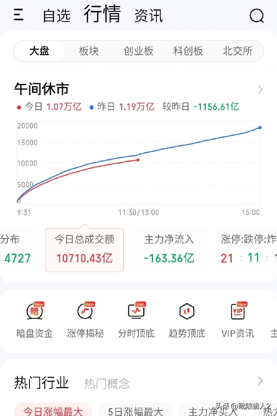 4月3日午评。看一看今天上午市场的特点你就知道下午该怎么办了：

1、两市继续缩