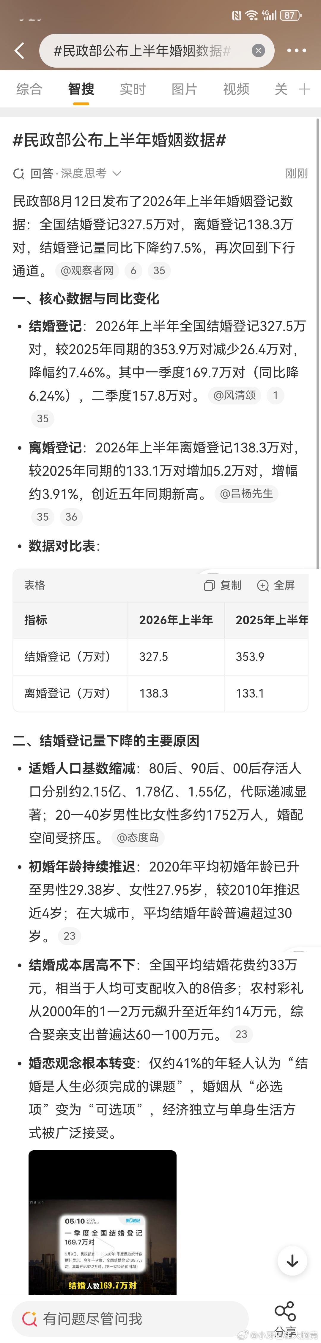 民政部公布上半年婚姻数据二季度150+，突然有点期待三季度的数据