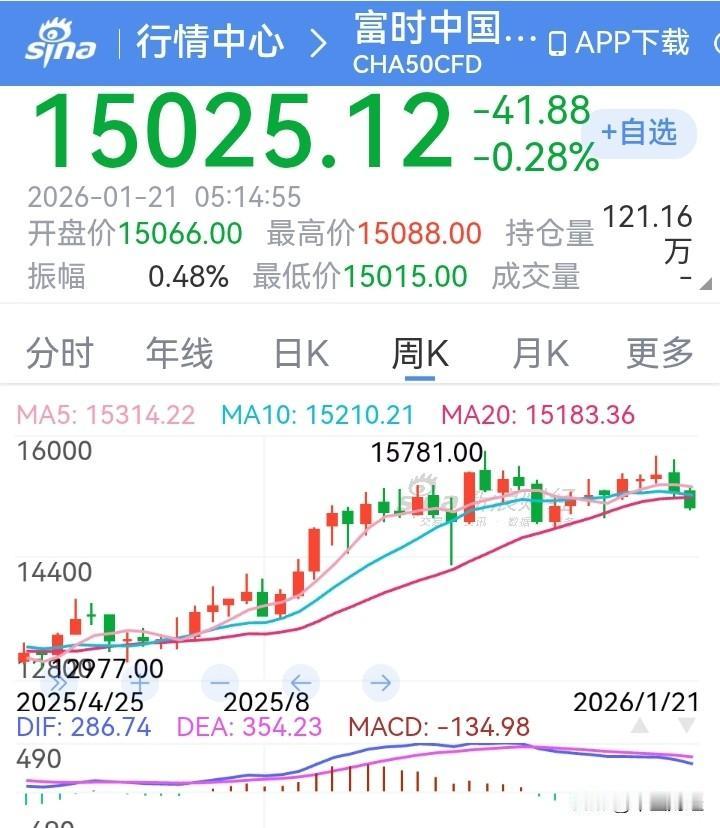 【A股今天】富时中国A50击穿20周均线，三倍做多中国ETF跌破30日线，纳斯达