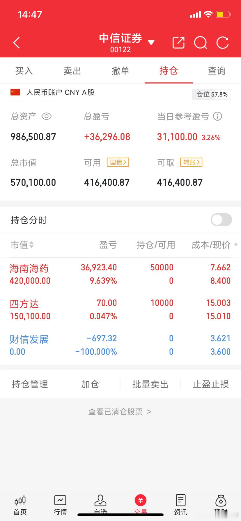 阿城实盘，今天最新操作记录：今日卖出： 今日上车：海南海药  四方达今日持仓： 