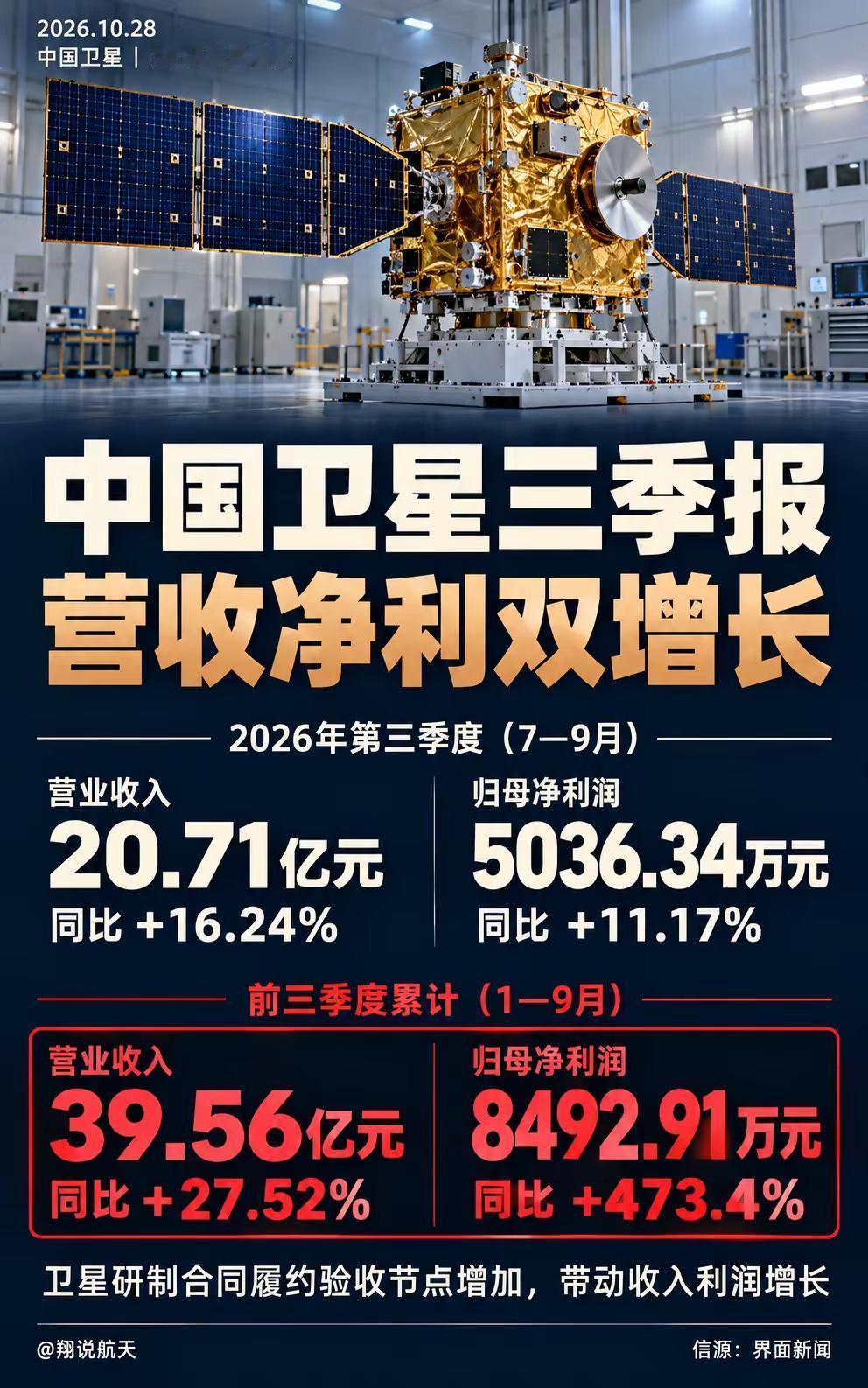 中国卫星前三季净利增473.4%。中国卫星第三季度营收20.71亿元，同比增长1