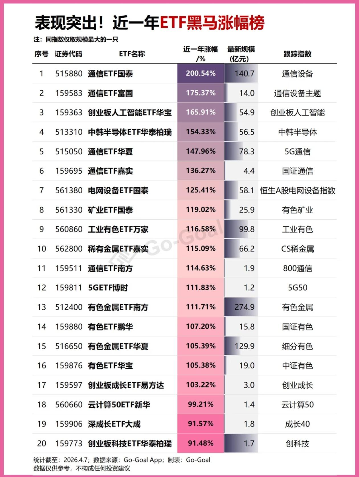 炸裂！近一年ETF黑马涨幅榜曝光！通信、有色杀疯了📈
 
家人们！最近ETF赛