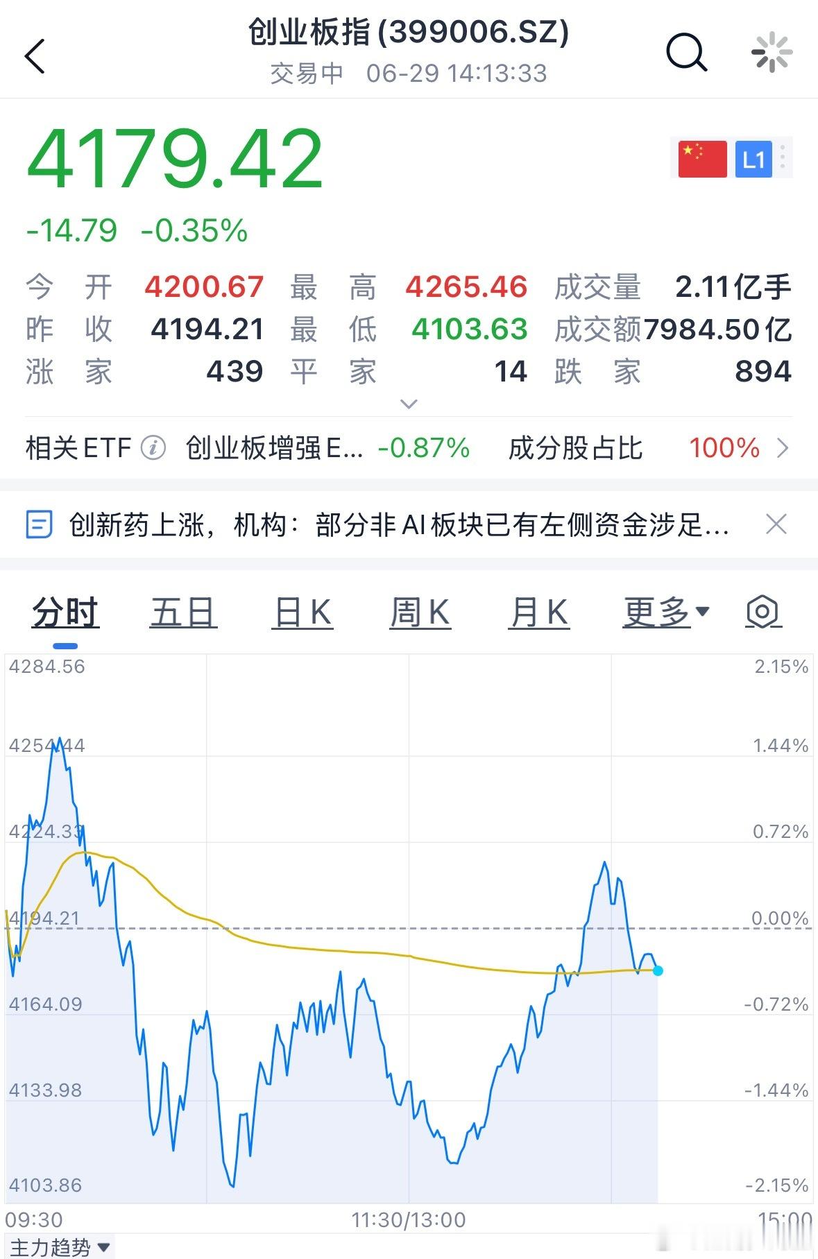 现在的指数像坐蹦蹦床，一上一下！ 