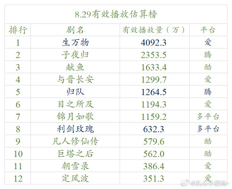 8.29云合估算播放量 ​​​