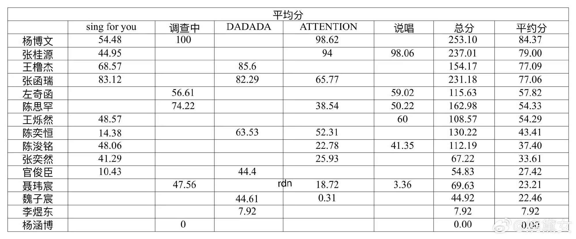TF四代考核平均分TF四代考核平均分排名 平均分来了 