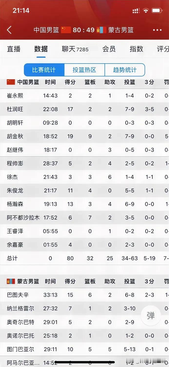 中国男篮大胜蒙古男篮，杨瀚森首秀13分+3+4，一举奠定未来内线核心地位！
  
