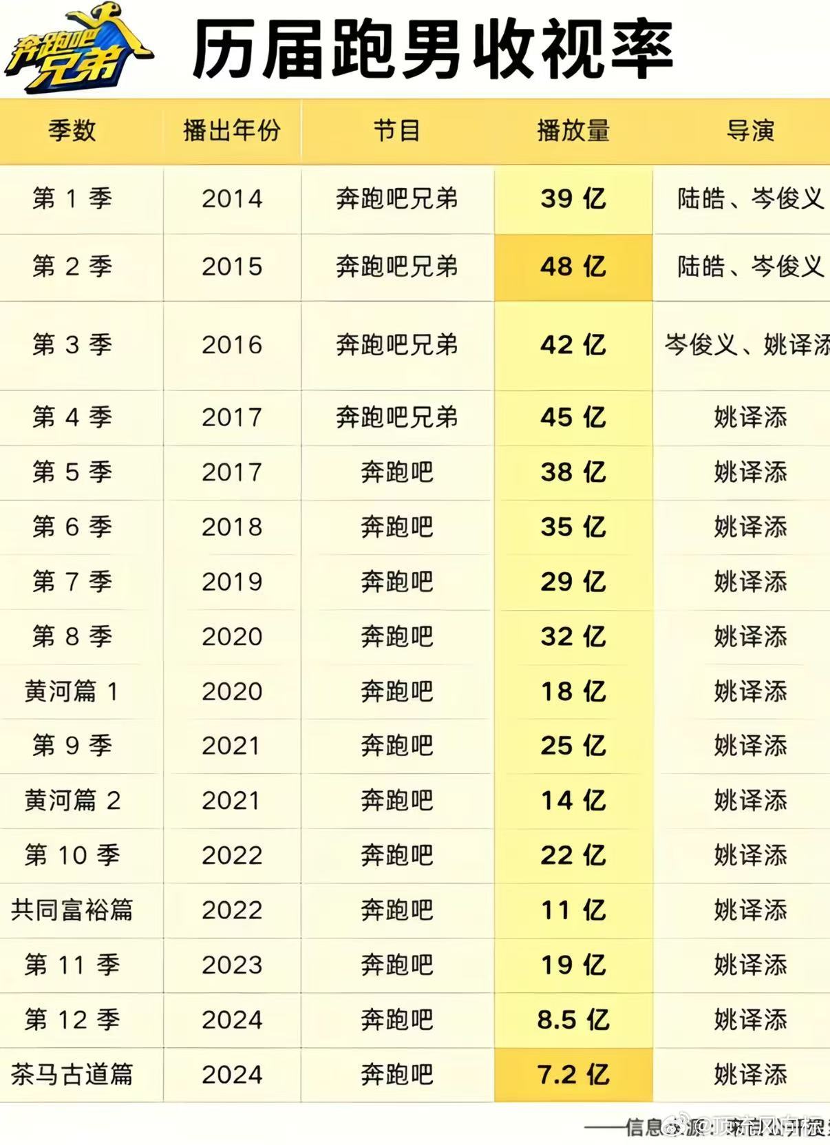 历届跑男播放量历届跑男收视率历届跑男收视播放数据一对比，就能明显看出差别真的很大