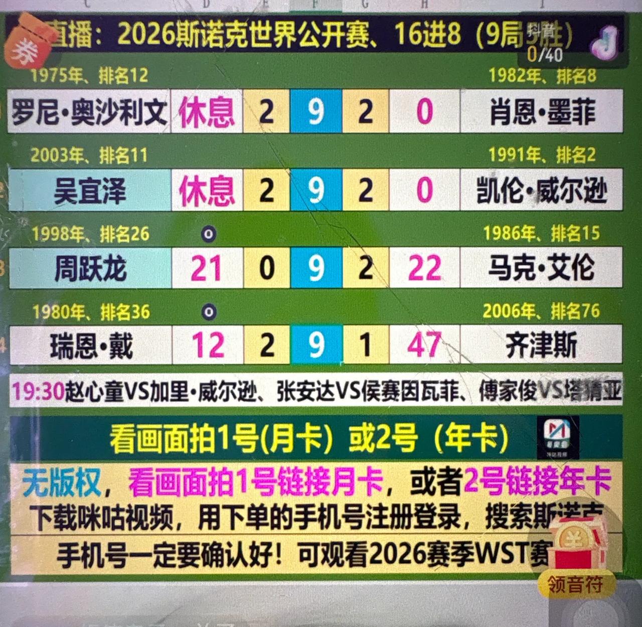 快讯，14:00时段，1/8决赛战报🆕⬇️⬇️

中国周跃龙0-2落后马克·艾