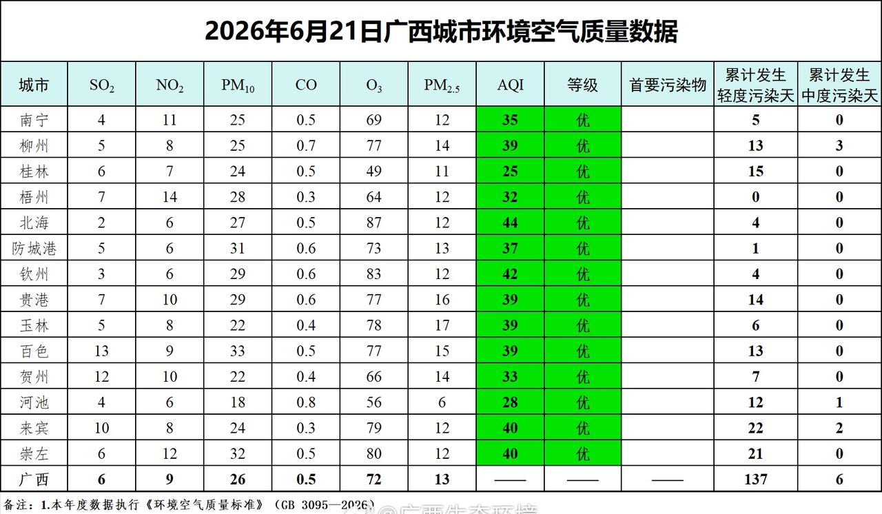 【6月21日广西城市环境空气质量数据】 ​​​