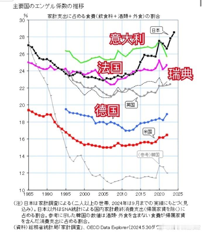 日本24年全年的恩格尔系数为28.3%，创下43年以来最高水平 [并不简单]这还