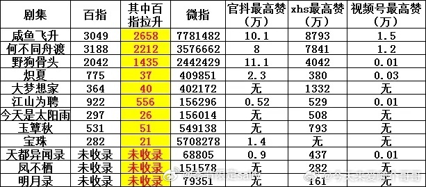 🥭大会百指，微指，抖xhs视频号数据汇总 