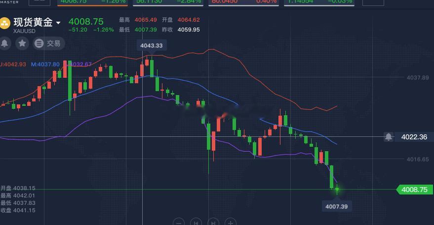 黄金4008了，距离目标越来越近了，稳健的盆友可以先出，激进的朋友可以减仓持有黄