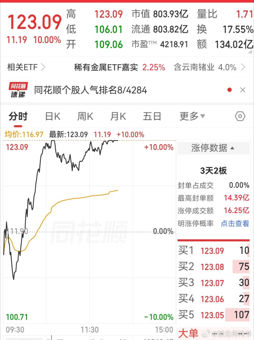 前几天我说玻璃基板涨太多了，仓位直接长成了次主线，所以减了一些玻璃基板。然后减的