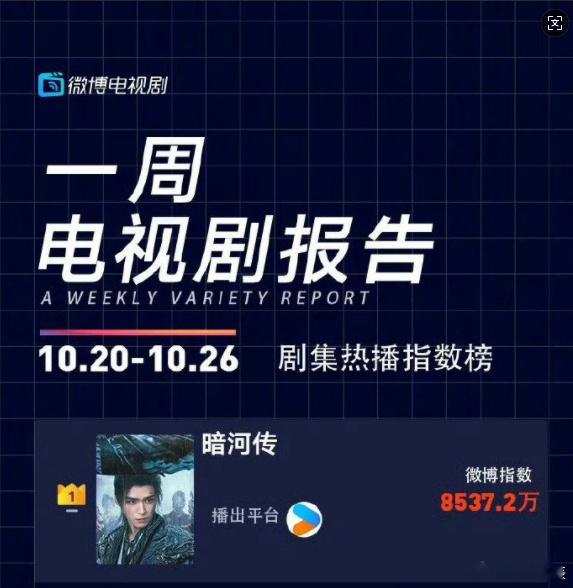 龚俊拿了一周榜1太绝了！《暗河传》包揽热播指数、热议角色等七项TOP1，苏暮雨超