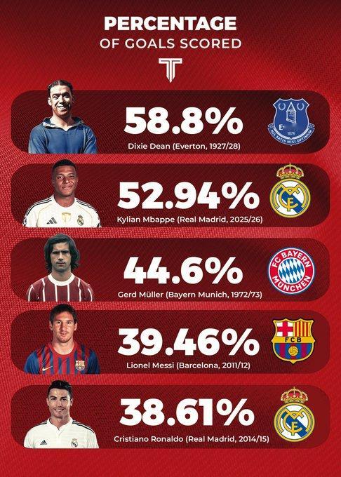 本赛季，姆巴佩为皇家马德里打进了52.94%的进球——打破了梅西和C罗的纪录。