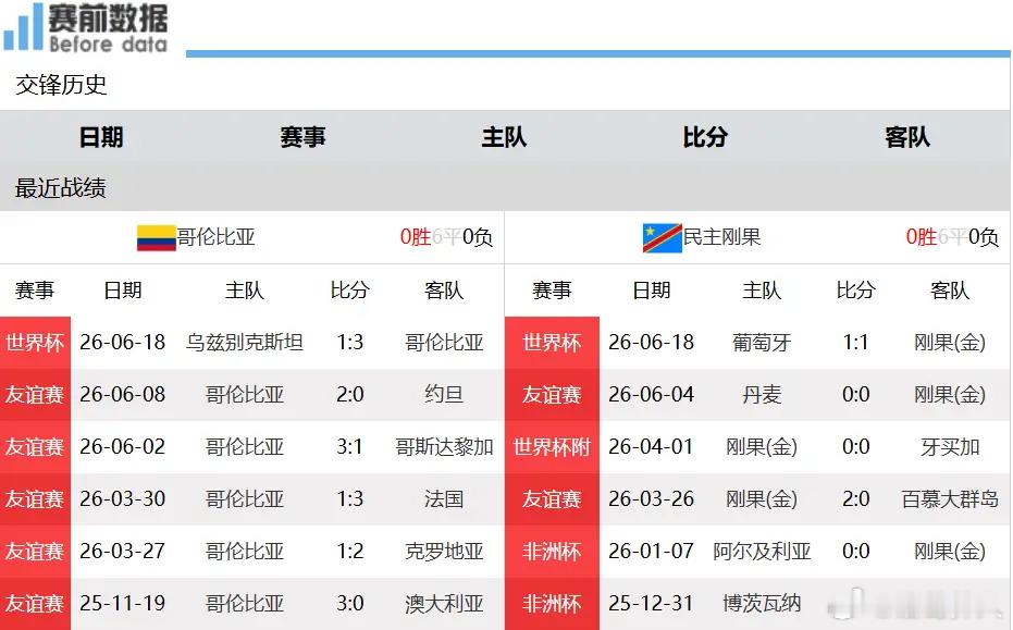 哥伦比亚vs民主刚果  前瞻解读：哥伦比亚大战民主刚果，强硬对决南美军团更有胜算