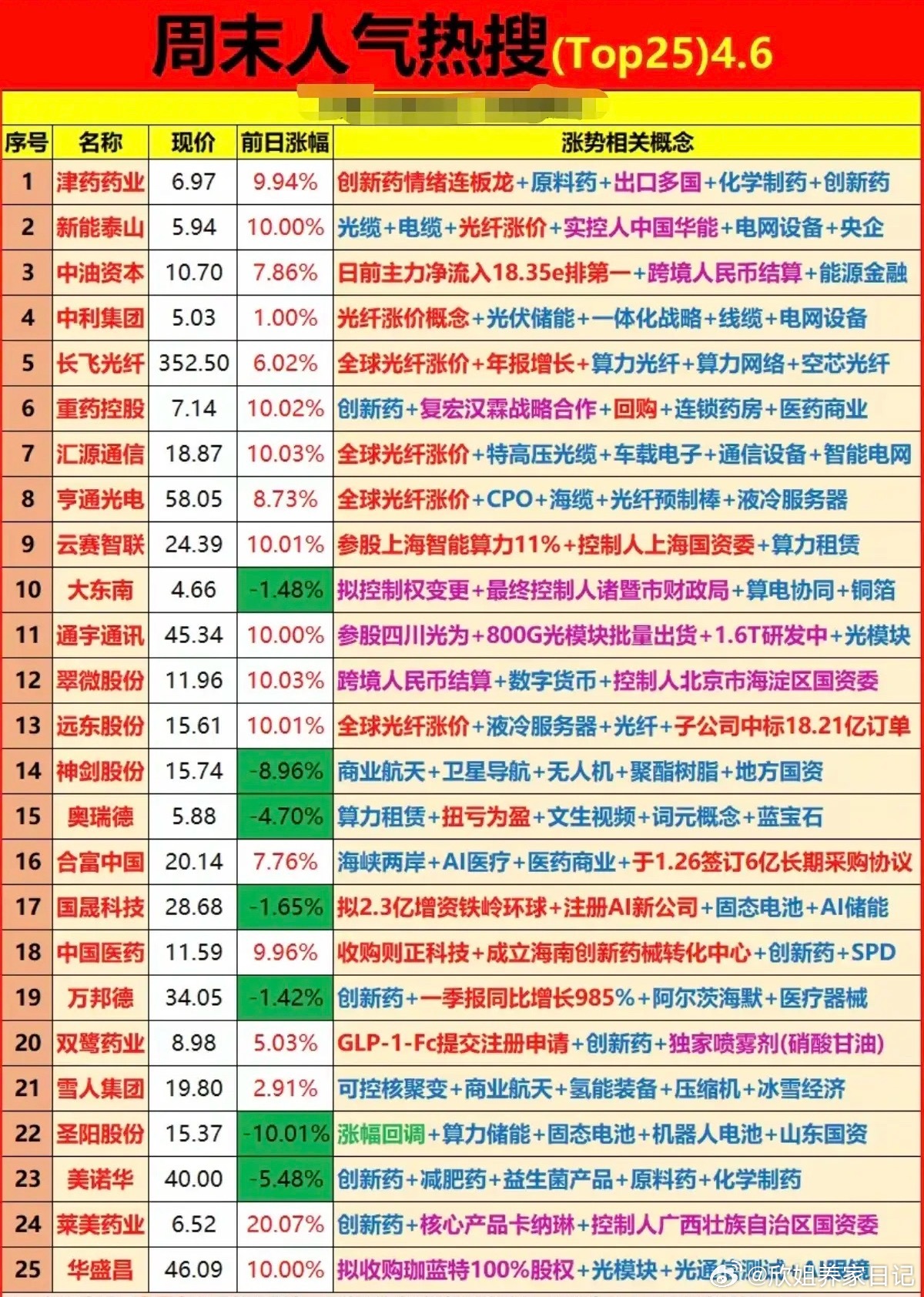 4.6周一  成交活跃个股+人气热搜榜！1.创新药+原料药2.光纤光缆涨价+电网