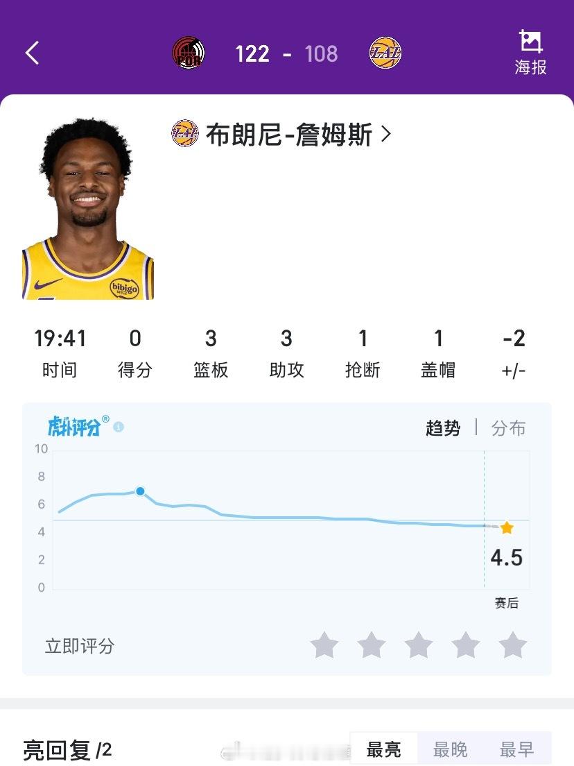 😏给你忘了！布朗尼出战19分41秒，2投0中，得到0分3篮板，外加3次失误 开