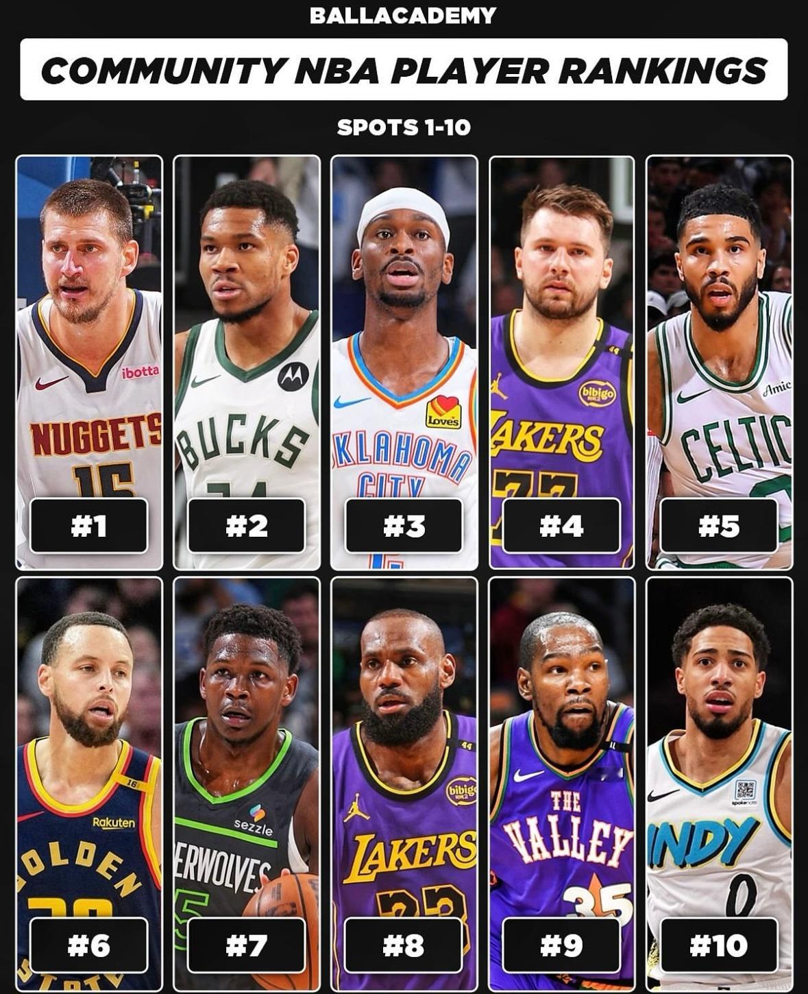 篮球媒体BALL ACADEMY 社区投票，评选NBA现役前70位球员排名：湖人