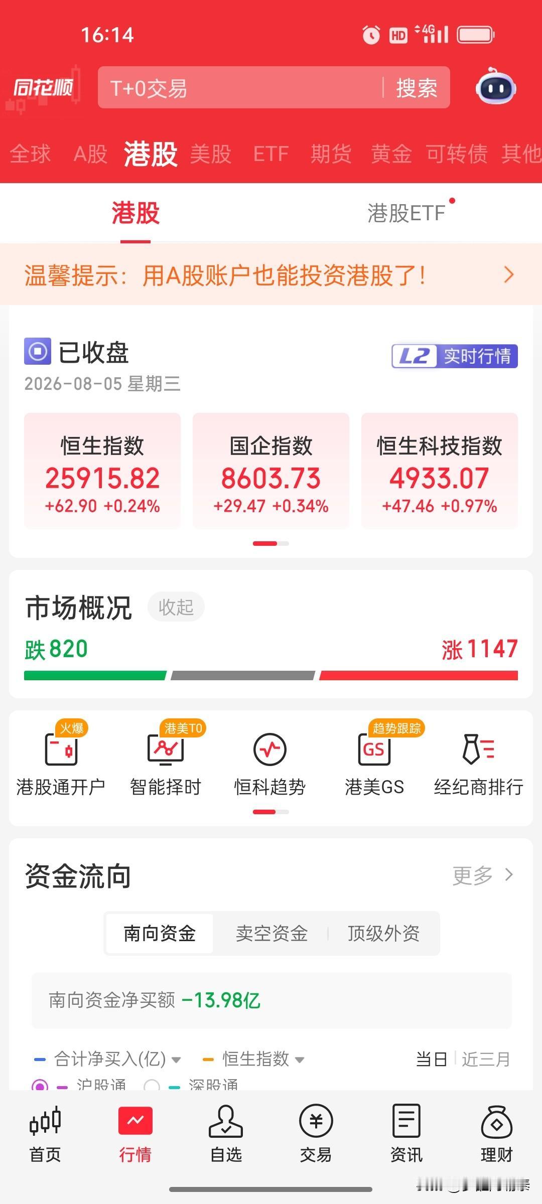 2026年8月5日 A股&港股收盘市场复盘：A股放量普涨成交近2.68万亿，港股
