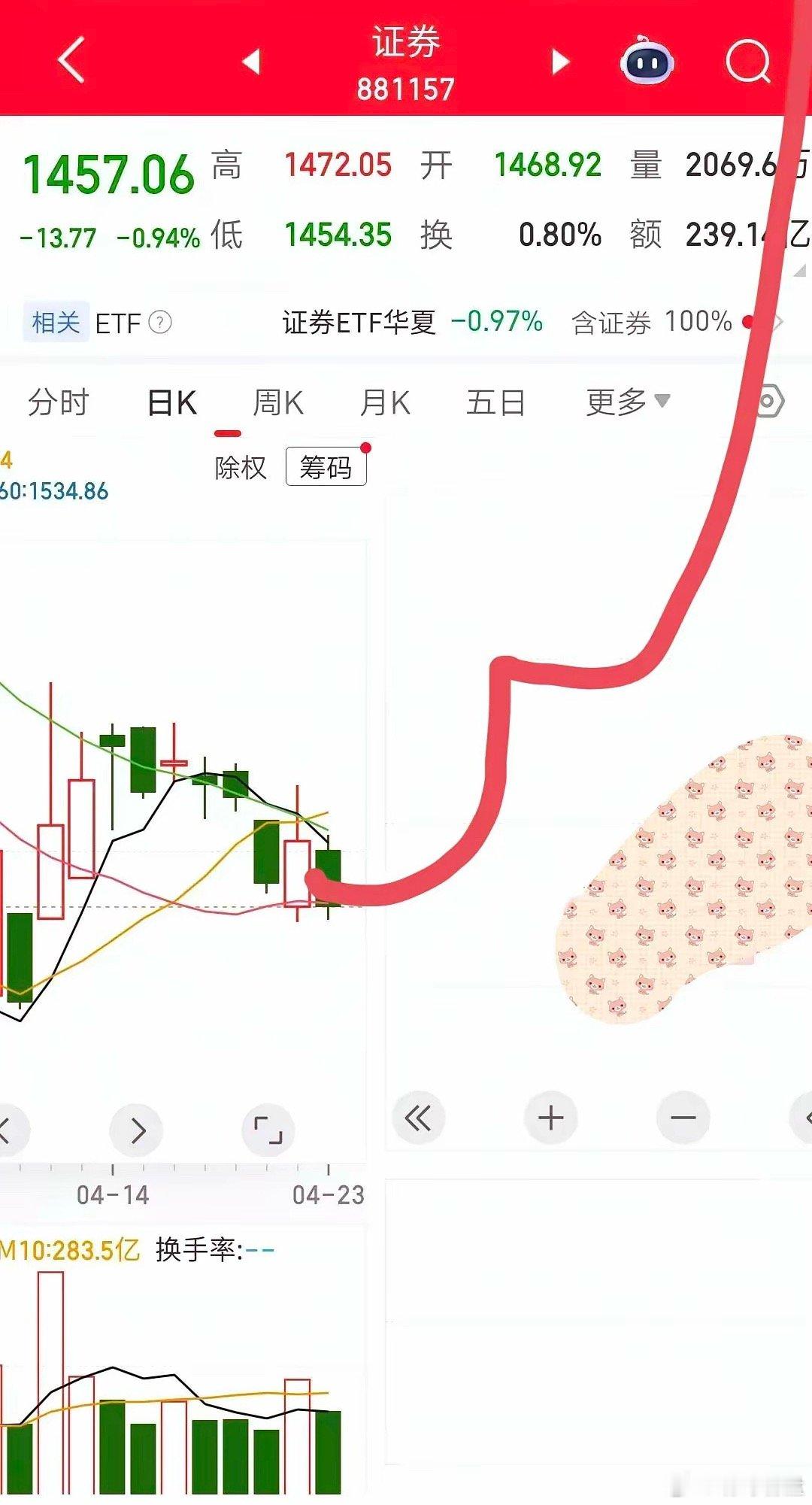 这个板块越来越牛！我的观点正在应验，这波趋势大牛谁也阻挡不了，前两周我就说了，券