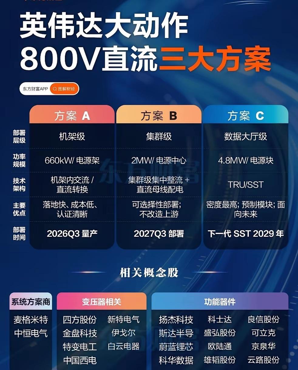 英伟达重磅布局800V直流！三大方案全梳理⚡
​英伟达抛出800V直流供电三大技