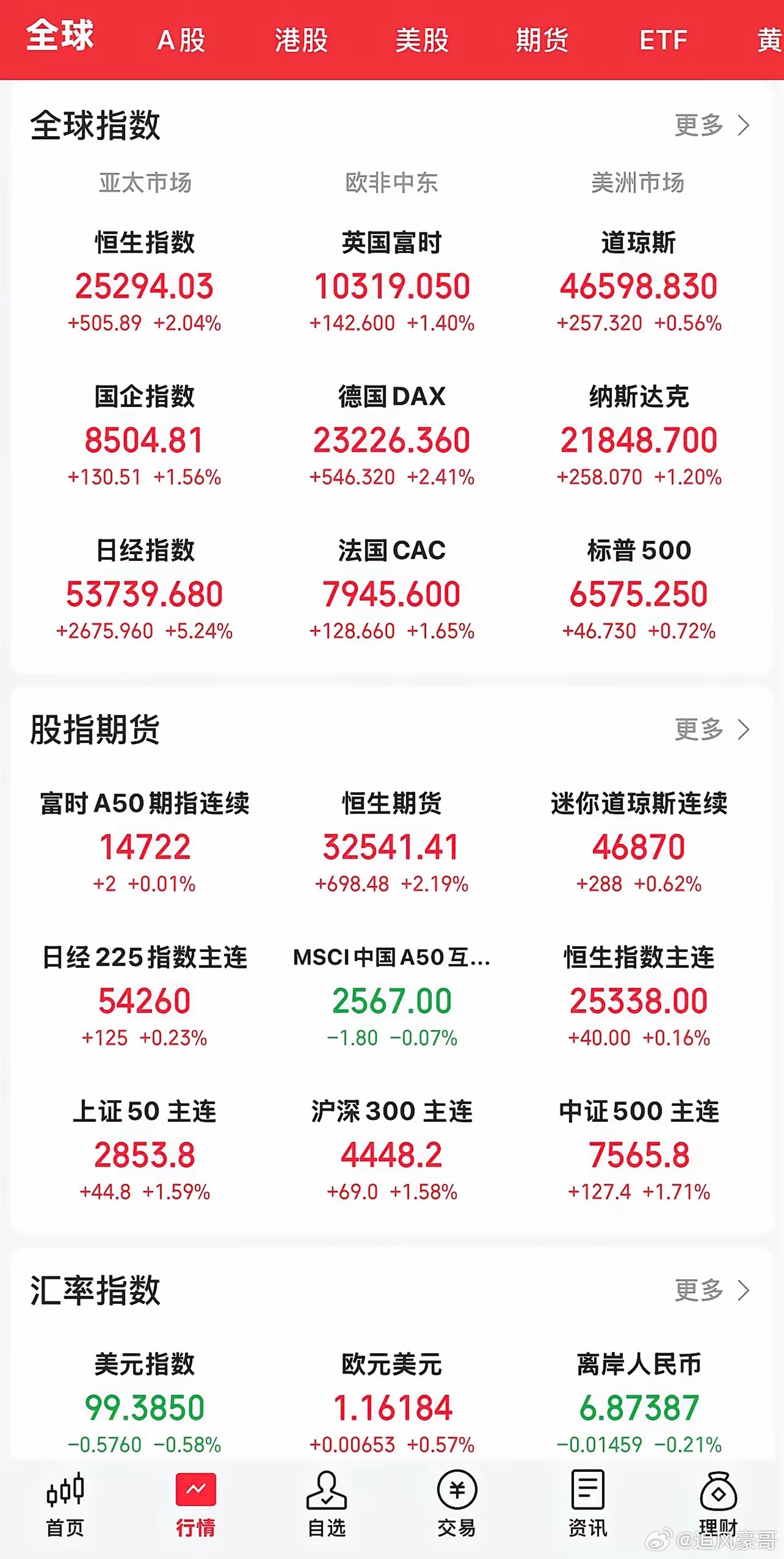 全球股市史诗级暴涨今天全球股市一片大涨。晚上开盘，欧美市场又出现大幅上涨行情。道