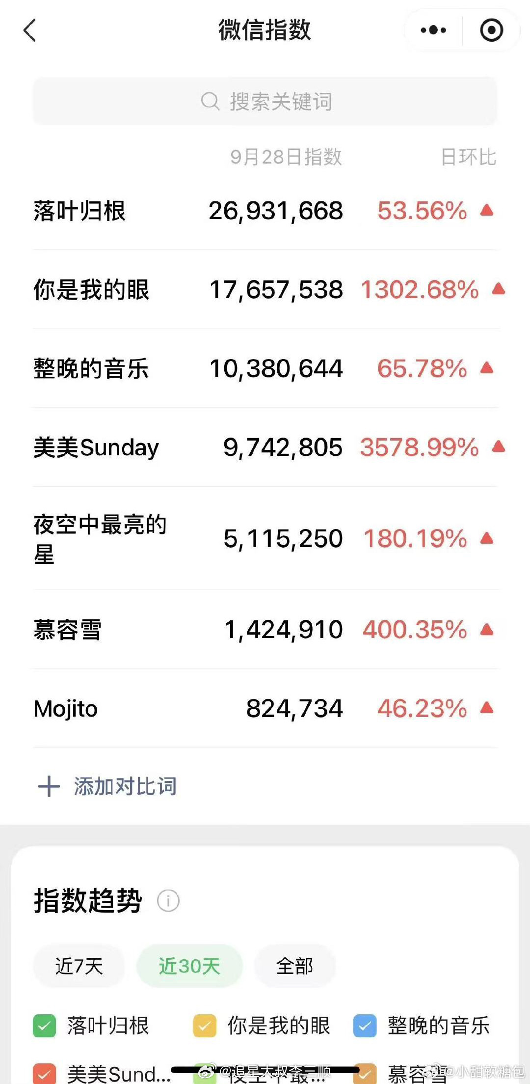 任嘉伦昨晚大湾区电影音乐晚会《你是我的眼》舞台大出圈，微指排名第二，播放量破10