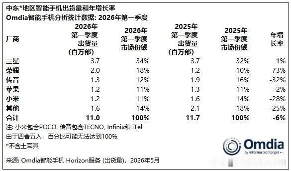 荣耀在海外市场确实运营得越来越好了，高管今天也官宣首次成为了中东地区第二大智能手