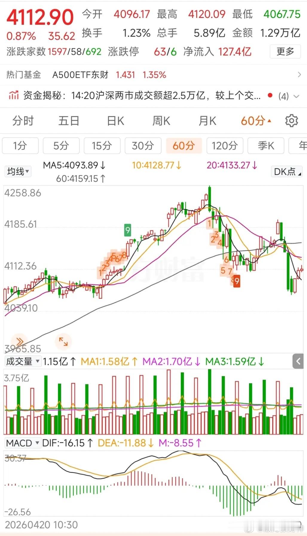 更新数据中信中证500加空353，净空7125沪深300加空355，净空1256