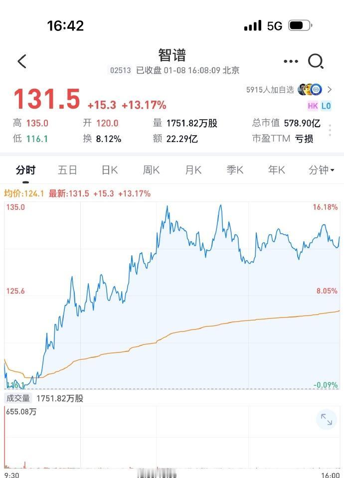 智谱今天的表现还不错，打破了港股的破发传统，含泪收米。[看]

过两天MiniM