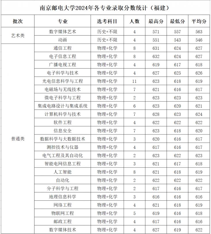 南京邮电大学2024年福建省物化专业录取分数，通信工程投档分624，电子信息工程