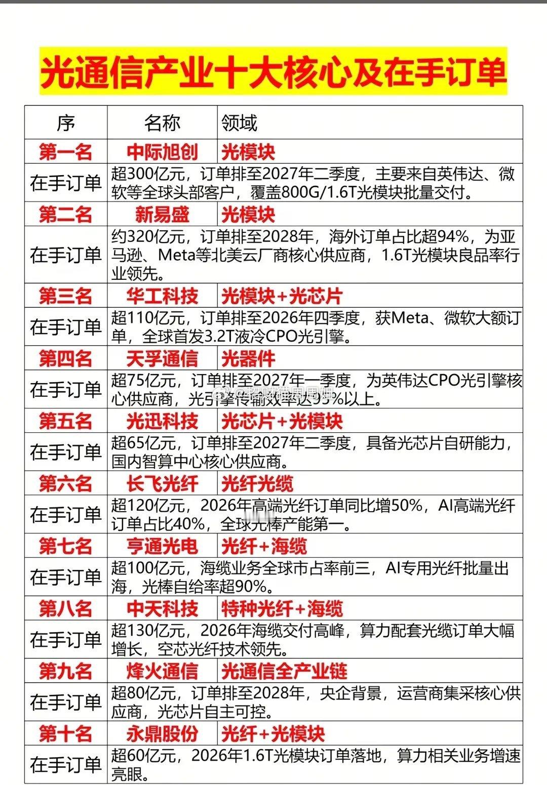 光通信十大在手订单，核心前十名都有哪些，详情如下图。第一名是光模块领域，个股在手