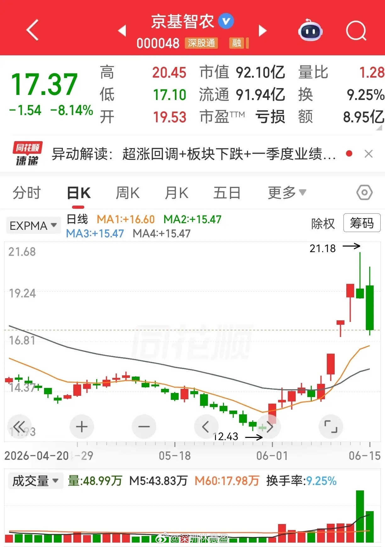 京基智农和爱普股份的大跌，不免让人想起那么一句话“出来混迟早要还的”。京基智农，
