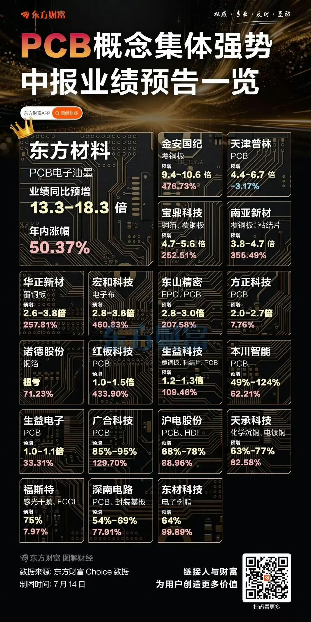 除了存储，业绩最好的就是PCB，特别是上游材料。存储因为被韩股降杠杆拖累，PCB