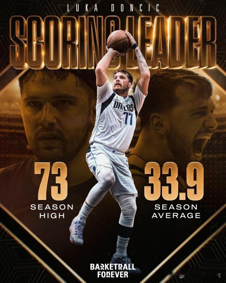 NBA赛场之本赛季季得分王！东契奇场均33.9分当选 命中率48.7%。
  我