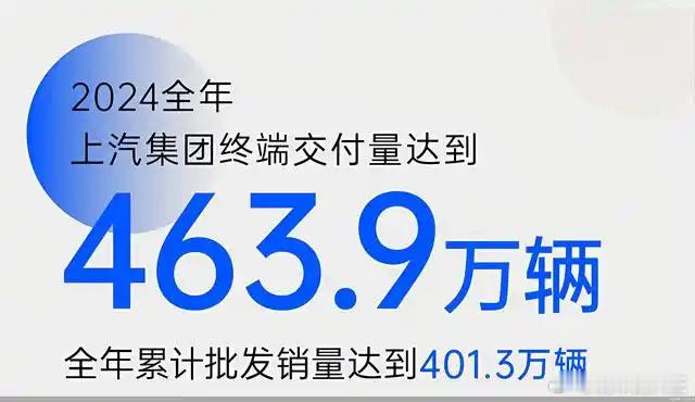 上汽集团2024年终端交付量达到463.9万辆，累计批发销量达401.3万辆，2