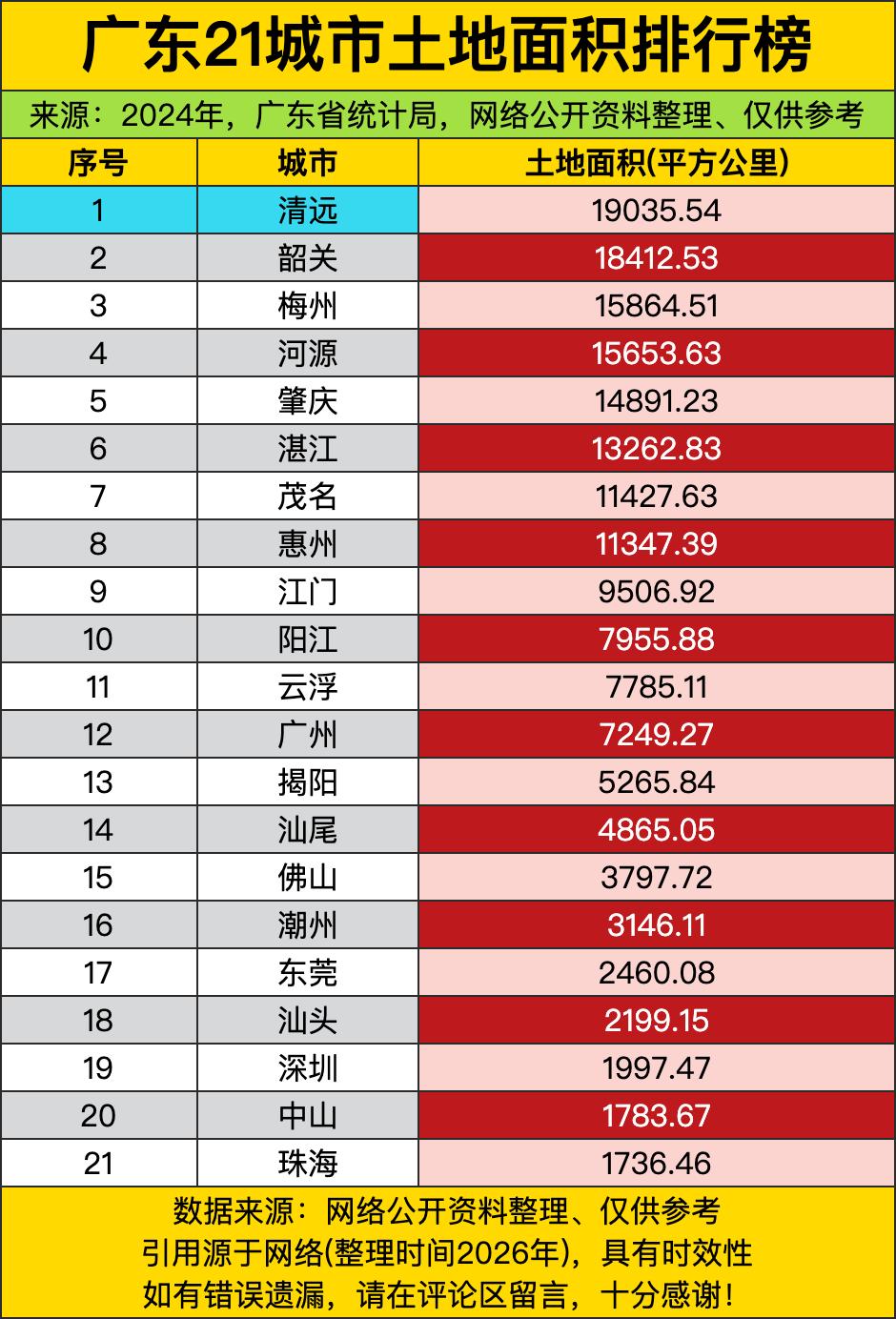 清远可真是“大哥大”啊，19035.54平方公里的土地，感觉能装下好多好多“小老