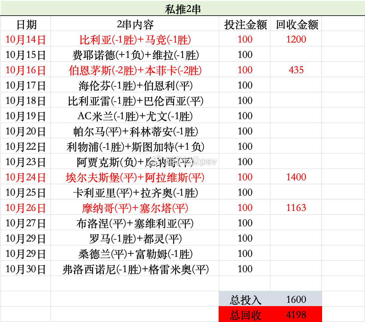 红七公Ajax[超话] 私推2串，投入1600，收回4198 ​​​