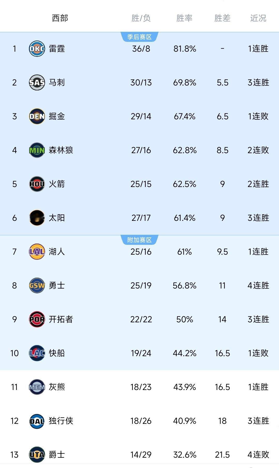 求求掘金、爵士、马刺、猛龙好兄弟了。太阳能不能。在今天从第七一跃升到第四就看你们