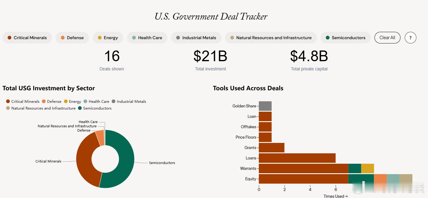 【华盛顿不断增长的投资组合：追踪美国政府投资】[下次要是换成“干土”，美国是不是