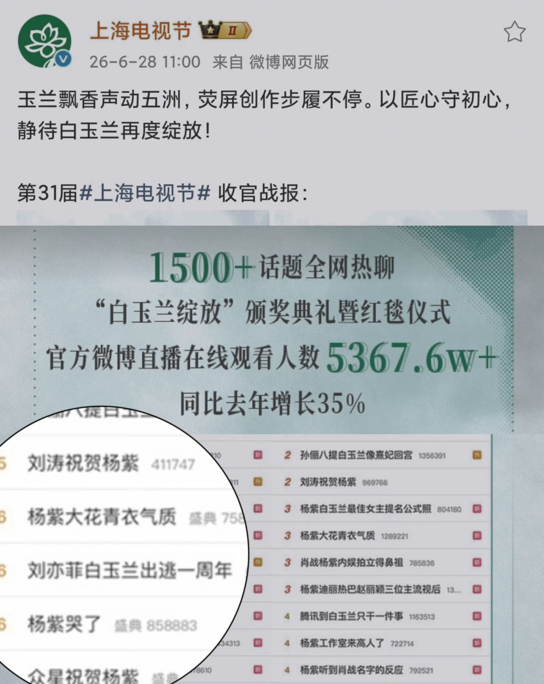 白玉兰把刘亦菲放进战报白玉兰战报收录刘亦菲高下立见了 