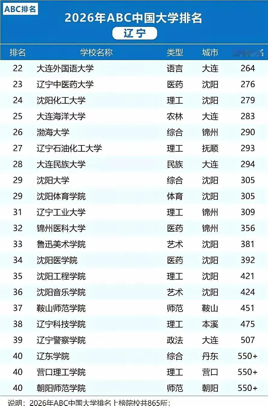 2026年ABC辽宁高校榜单大洗牌，东北财经直接杀到第四名。

不少本地网友直呼