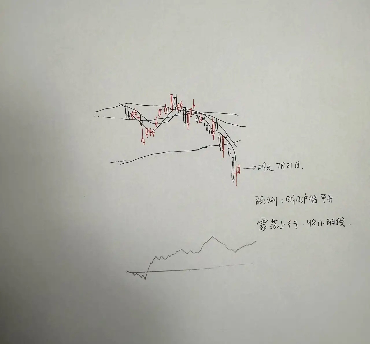 明天A股怎么走？到底是涨是跌？我做了一个大胆的预判为什么这么预判？三个具体理由：