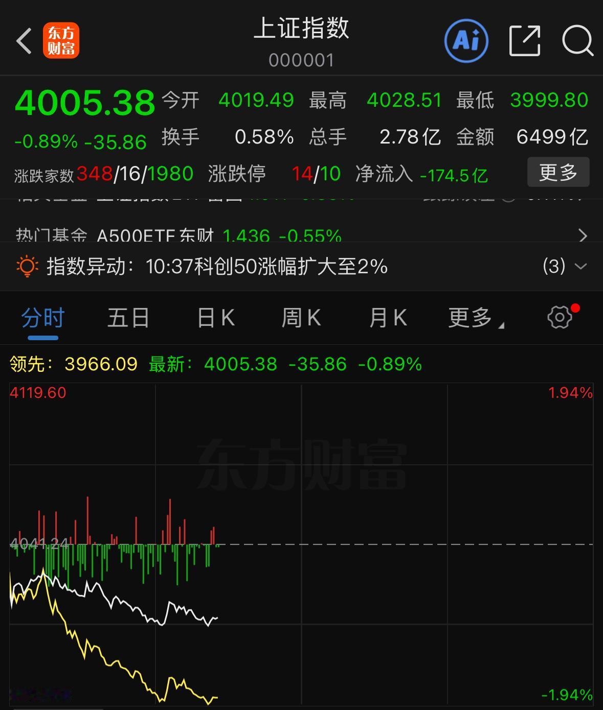 现在大盘走势实在太不给力，开盘直接低开后一路下行，开盘半小时全程看不到资金进场承