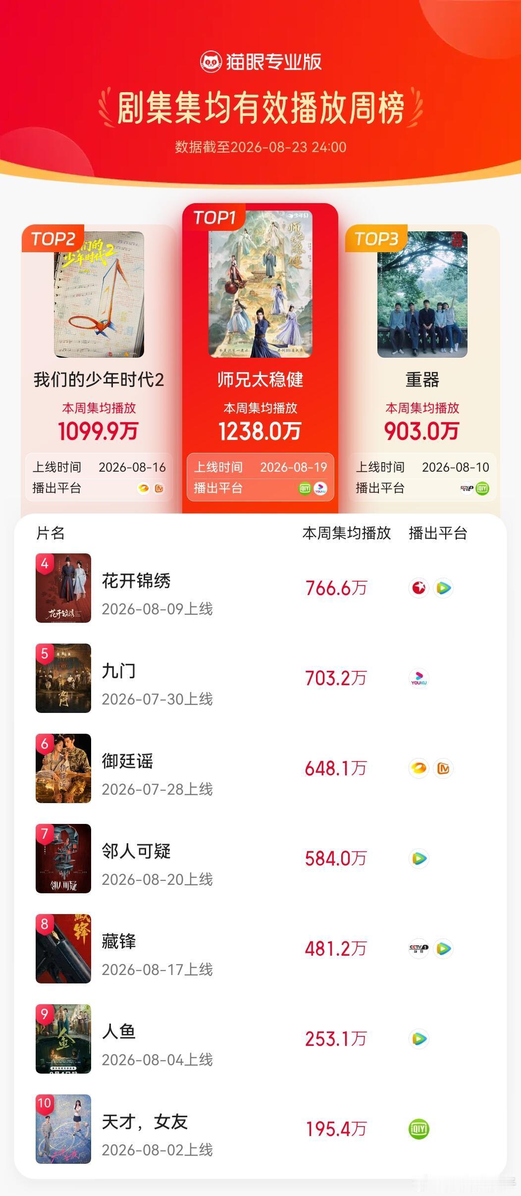 猫眼数据出炉，敖瑞鹏主演的《师兄太稳健》开播首周直接拿下2026第33周猫眼剧集