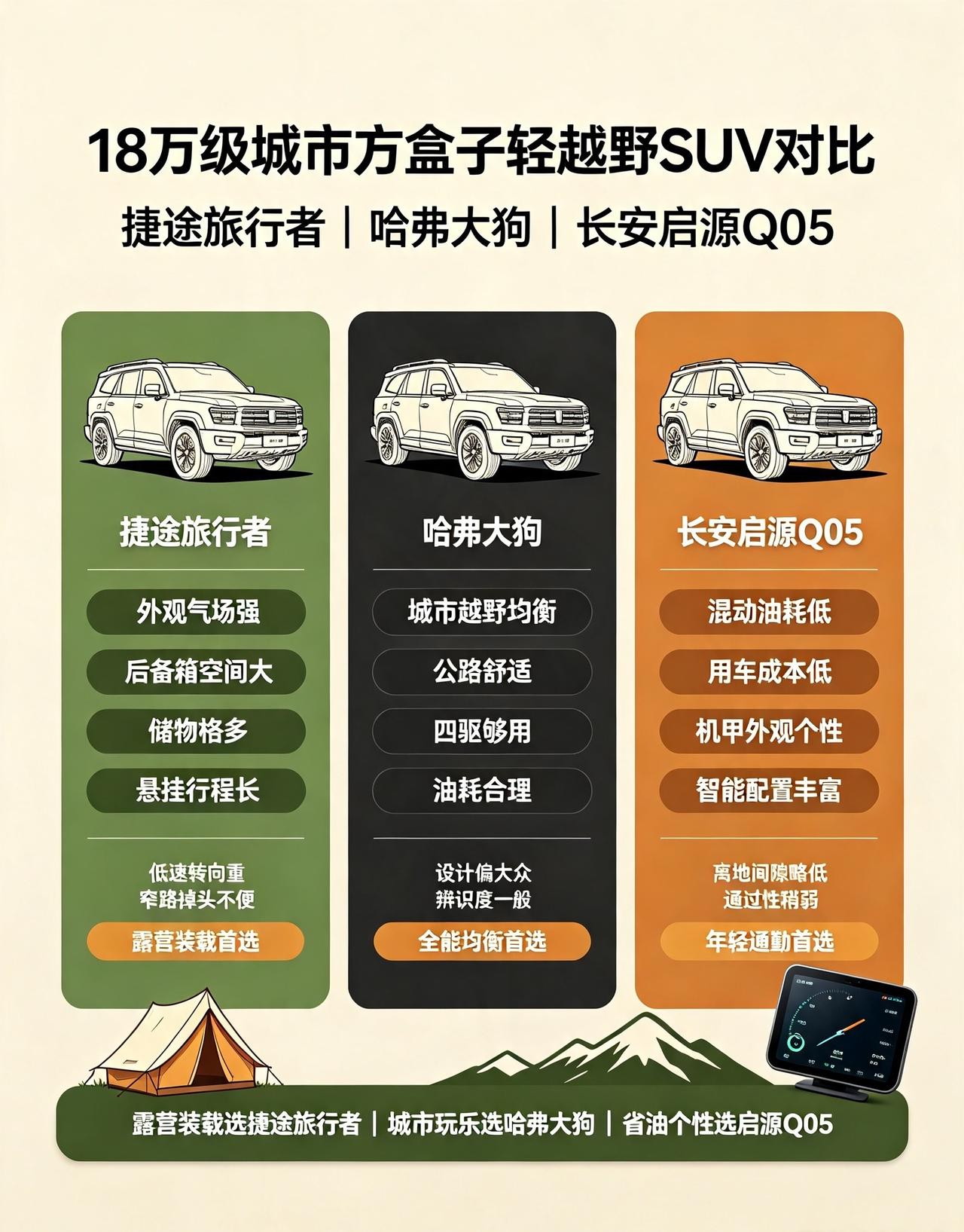 十八万价位，喜欢硬派方盒子外观，主要城市开、偶尔轻度户外露营烂路，这三台是精准竞