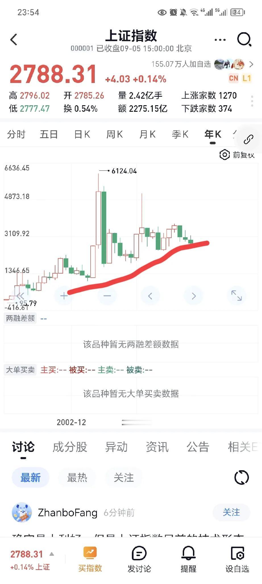 周五上证：大阳线上涨

最近中船合并，今晚大券商合并又来了，国泰君安和海通证券合