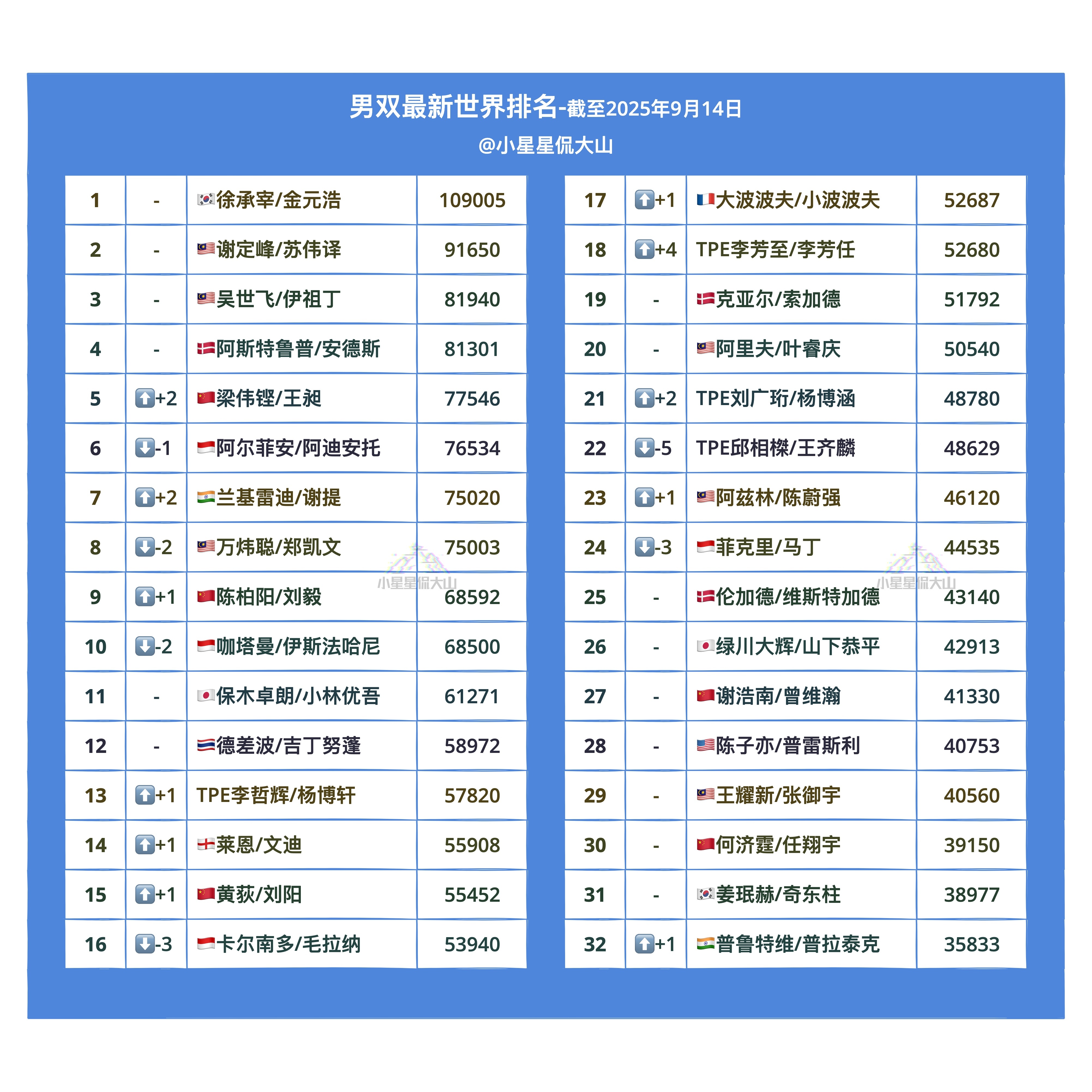 【最新男双世界排名】🏆梁伟铿/王昶 7➡️5🥈兰基雷迪/谢提 9➡️7🇨?